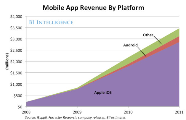App-Economy